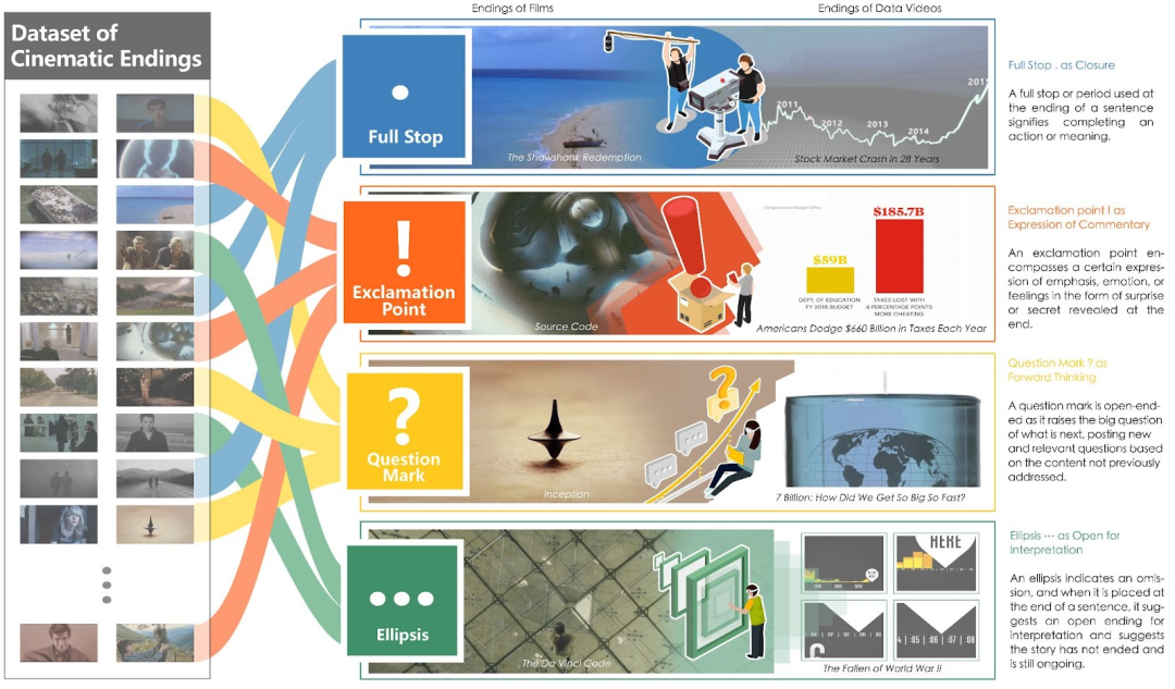 Is It the End? Guidelines for Cinematic Endings in Data Videos