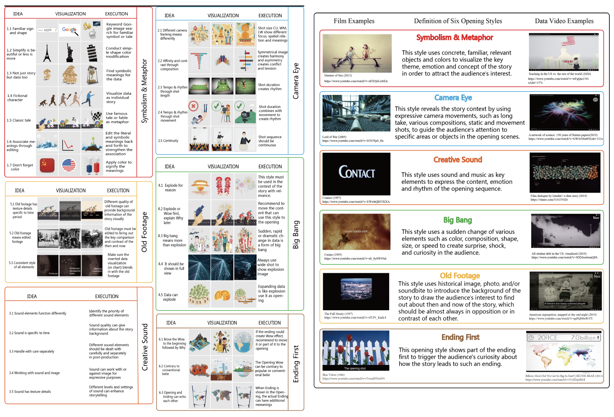 From 'Wow' to 'Why': Guidelines for Creating the Opening of a Data Video with Cinematic Styles