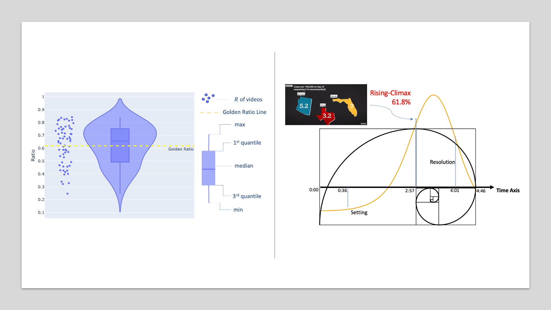 The Golden Ratio in Narrative Structure: Visualizing the Rising-Climax in Data Videos