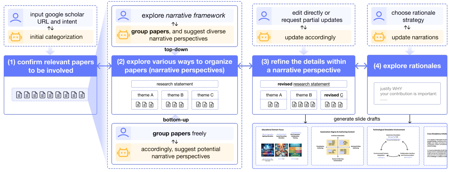 PaperBridge: Crafting Research Narratives through Human-AI Co-Exploration