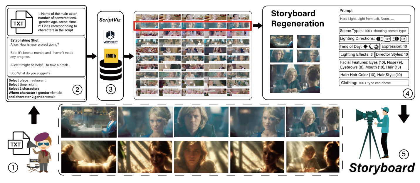 CineVision: An Interactive Pre-visualization Storyboard System for Director–Cinematographer Collaboration