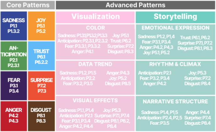 At the Peak: Empirical Patterns for Creating Climaxes in Data Videos